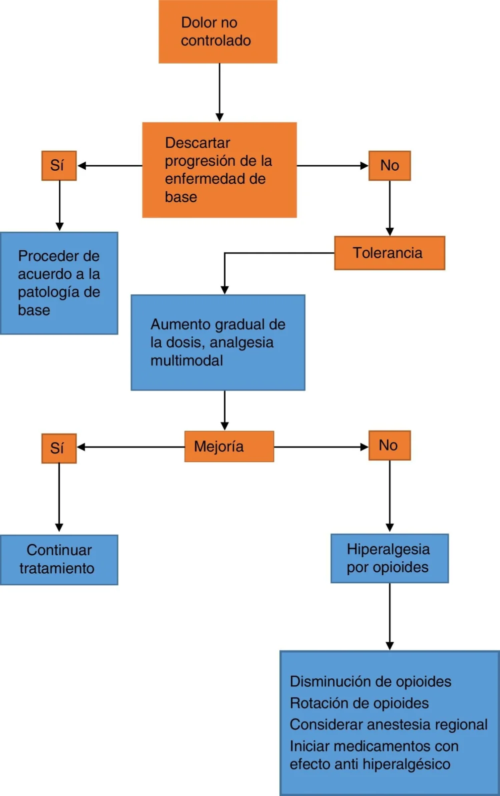 Causas y efectos de la hiperalgesia en la salud