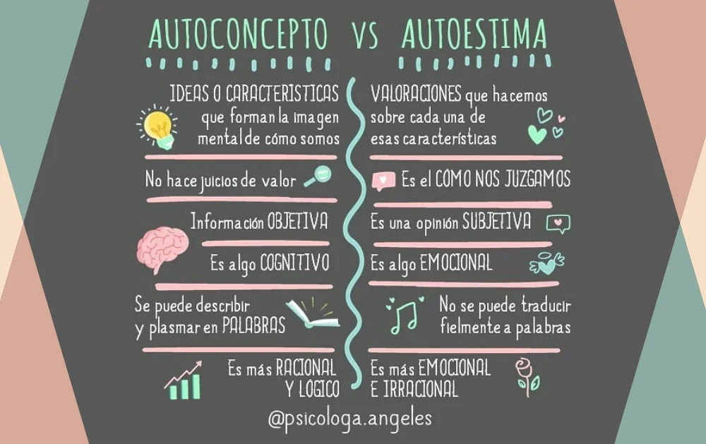 Comparativa: Autoconcepto vs Autoestima