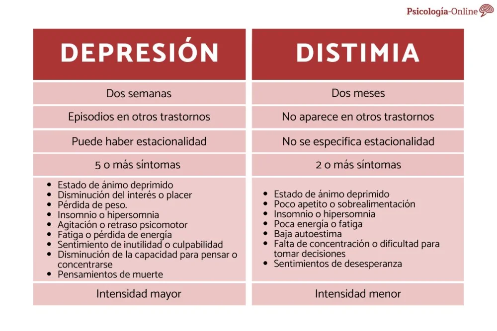 Comparativa entre depresión mayor y distimia
