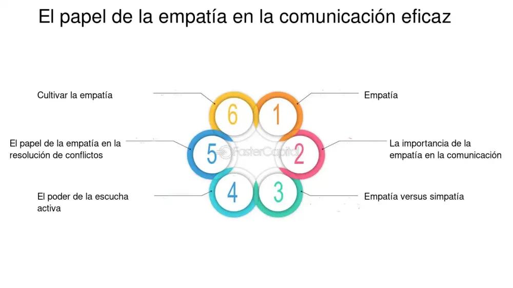 Comunicación Empática: Profundiza en el poder del entendimiento humano