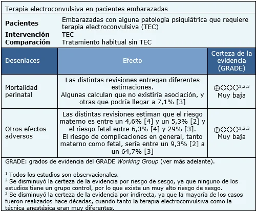 Riesgos asociados a la terapia electroconvulsiva
