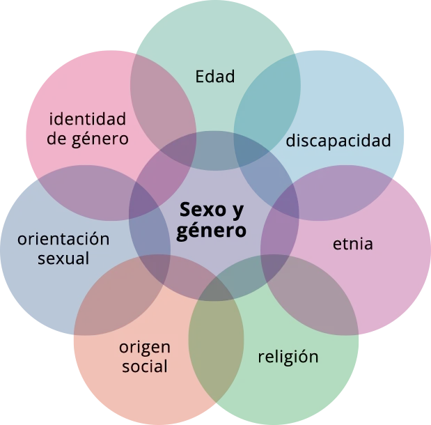 Diferentes Manifestaciones del Sexismo