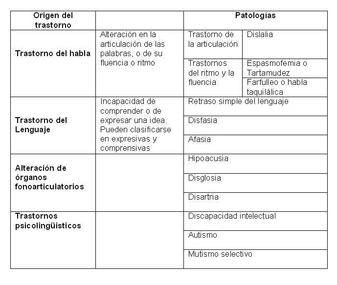 Clasificación de los trastornos del lenguaje