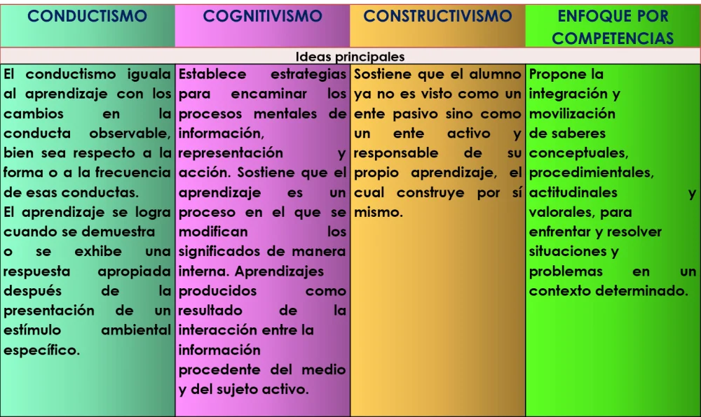 Conductismo y Constructivismo: Enfoques Clave en Psicología