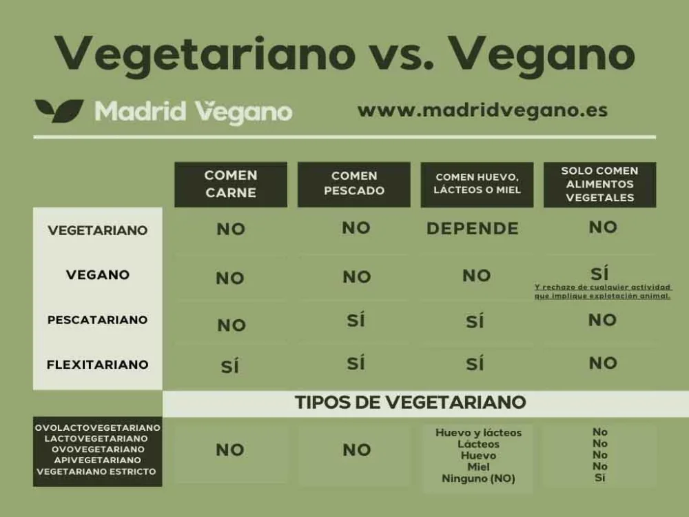 Distinción clave: vegano vs vegetariano