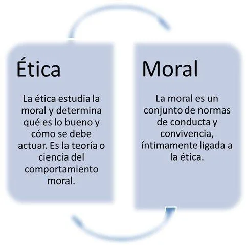 Distinciones entre Ética y Moral: Una Perspectiva Clara