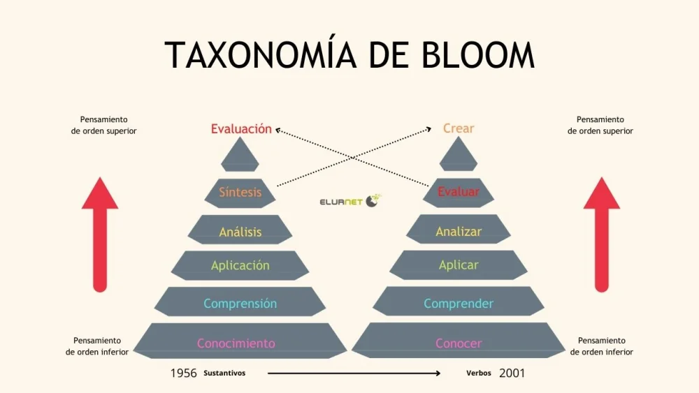 Dominio y aplicación de la Taxonomía de Bloom