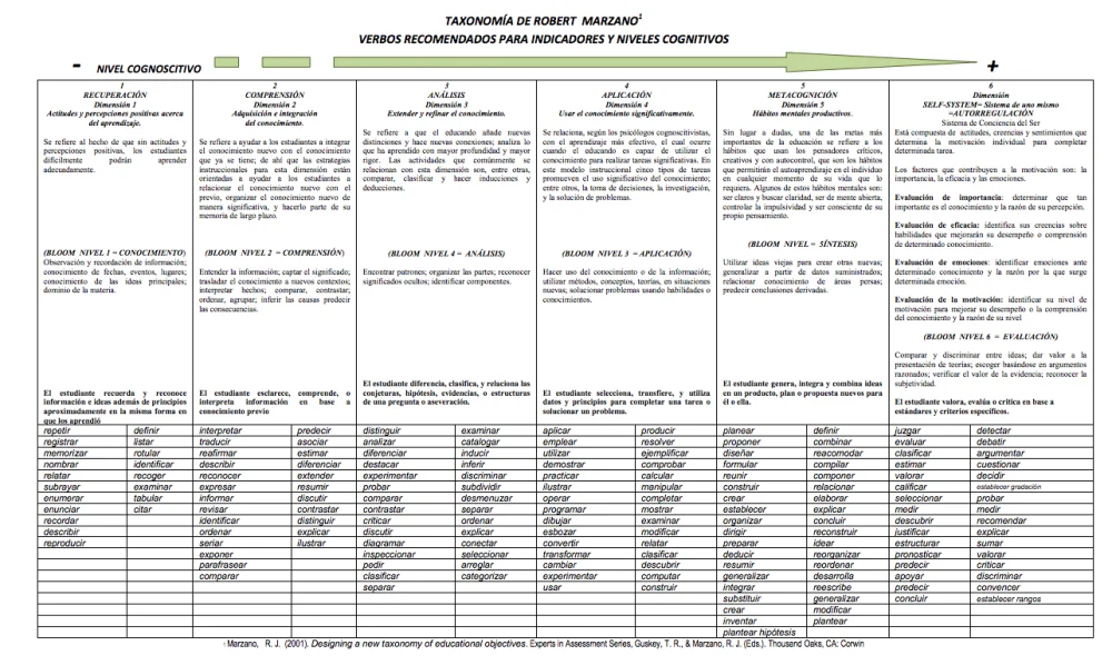 Guía Completa de Taxonomía de Marzano para Educadores