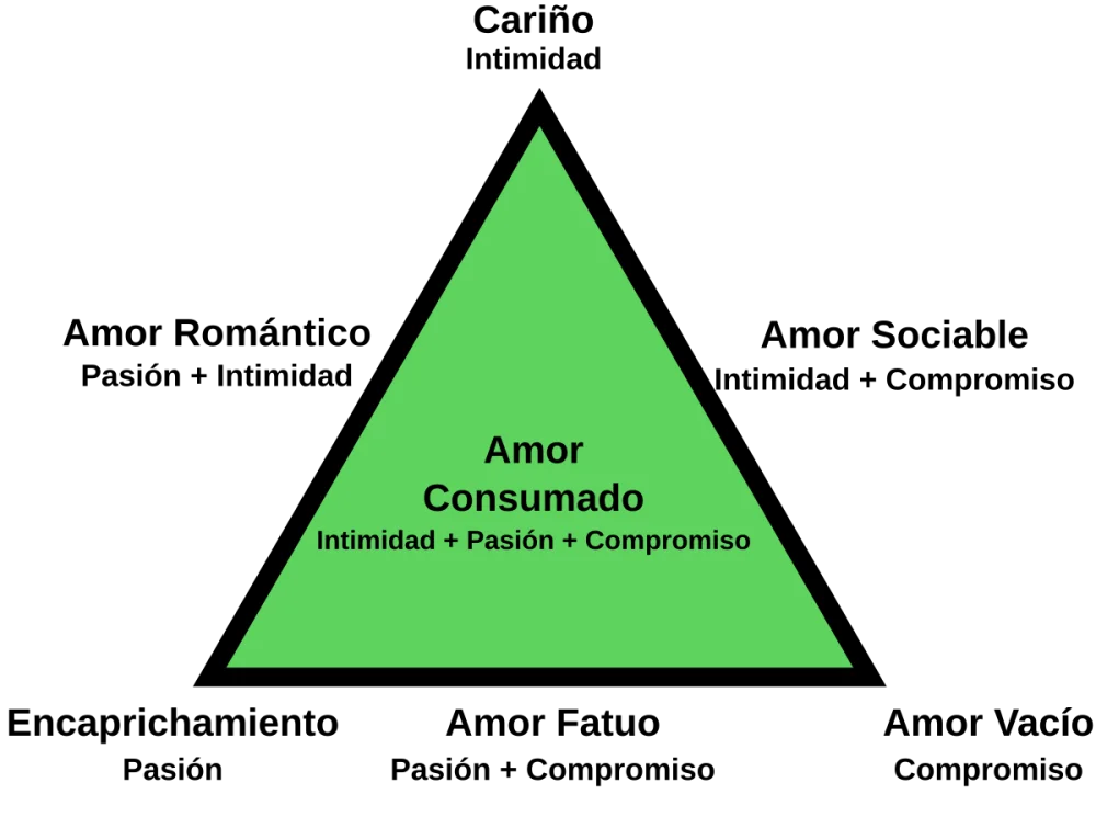 Relaciones amorosas según la teoría de Sternberg