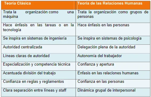Relaciones Humanas en la Administración Escolar