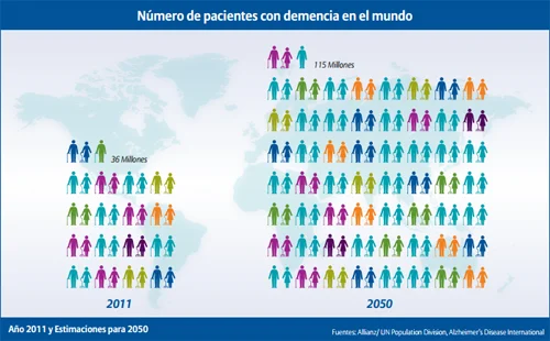 Expectativa de vida en pacientes con Alzheimer