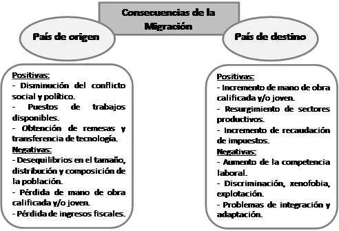 Impacto y Efectos de la Migración en la Sociedad