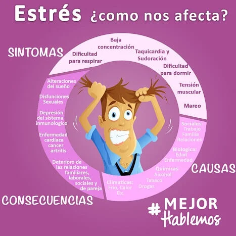 Impactos negativos de no manejar adecuadamente el estrés