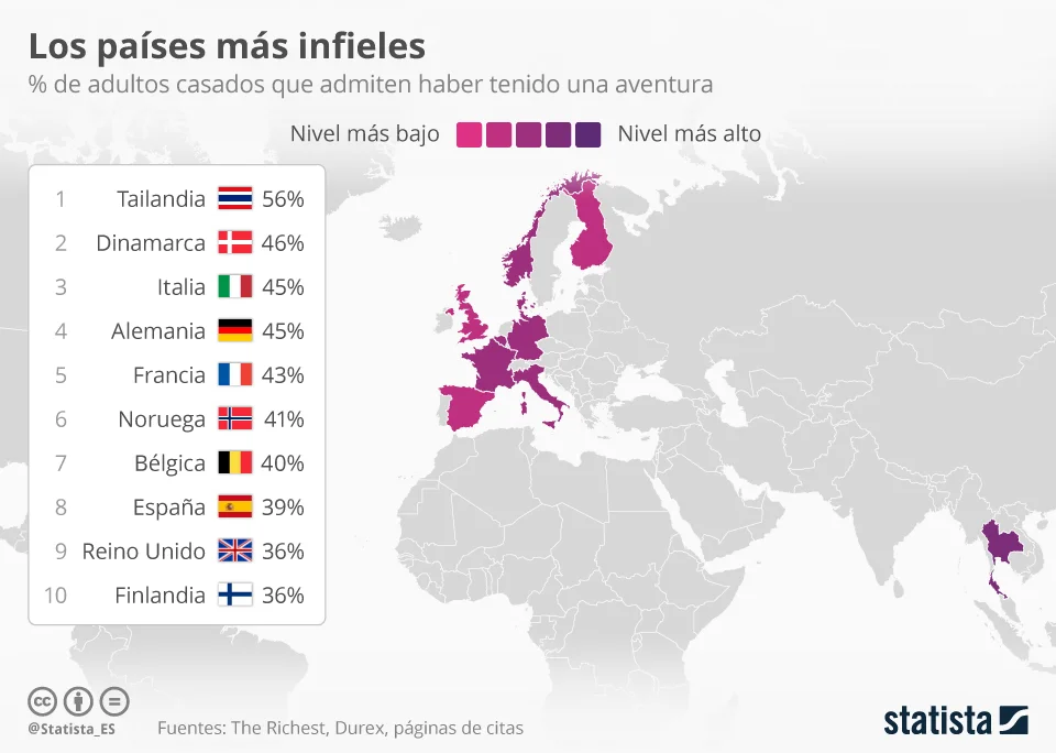 Los países con mayor índice de infidelidad mundial