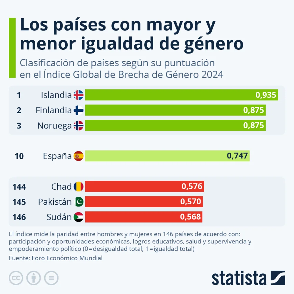 Países líderes en violencia de género en el mundo