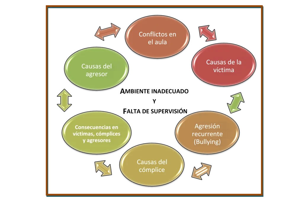 Factores que Contribuyen al Acoso Escolar