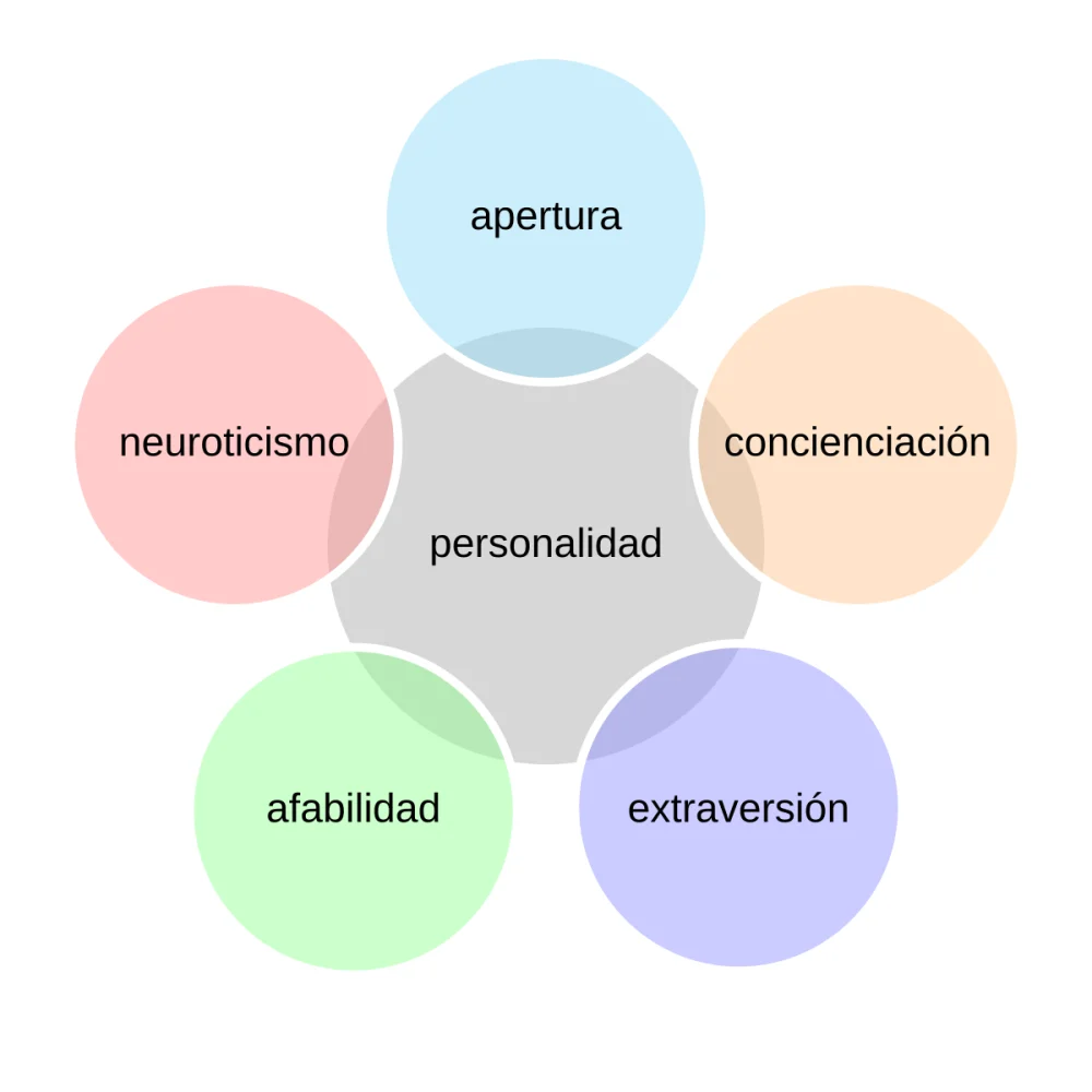 Fortalezas de los rasgos de personalidad clave