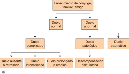 Identificar diferencias entre duelo normal y complicado