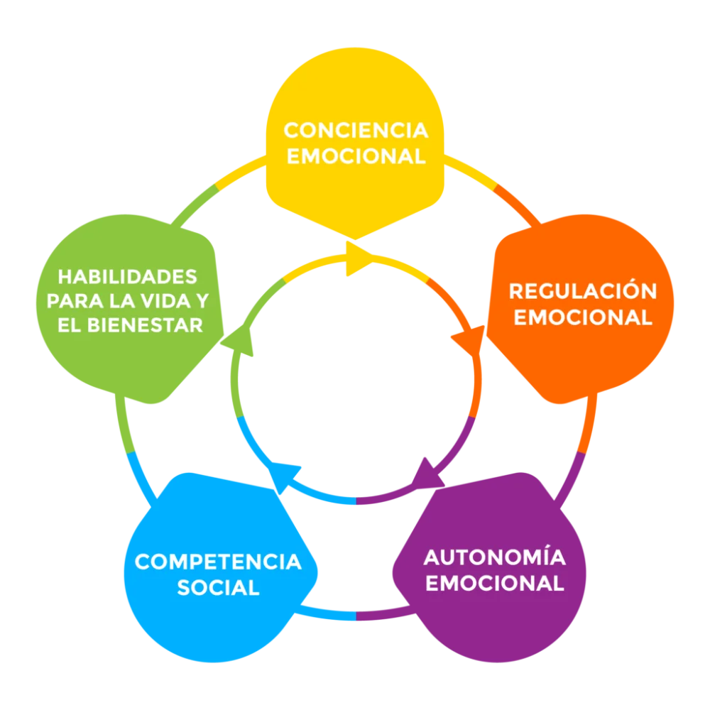 Beneficios de la educación emocional en tu vida
