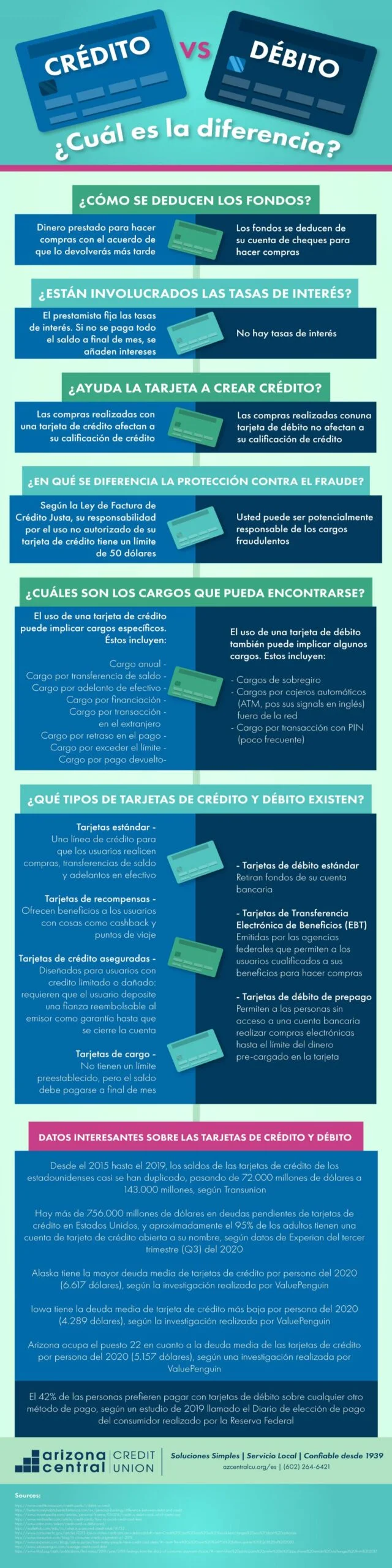 Comparativa entre tarjetas de débito y crédito