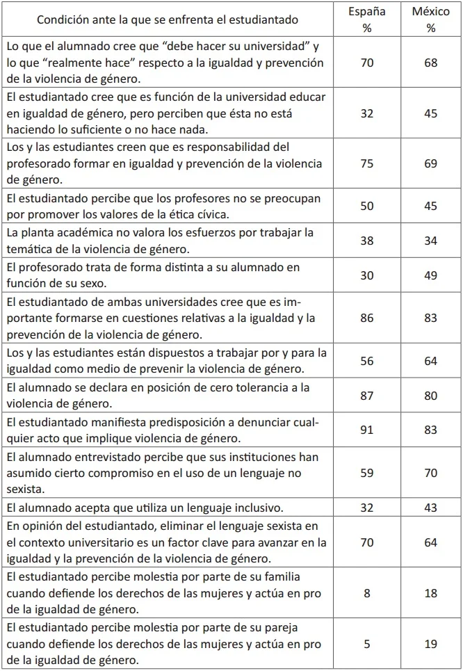 Cuestiona la Violencia de Género con Profundidad
