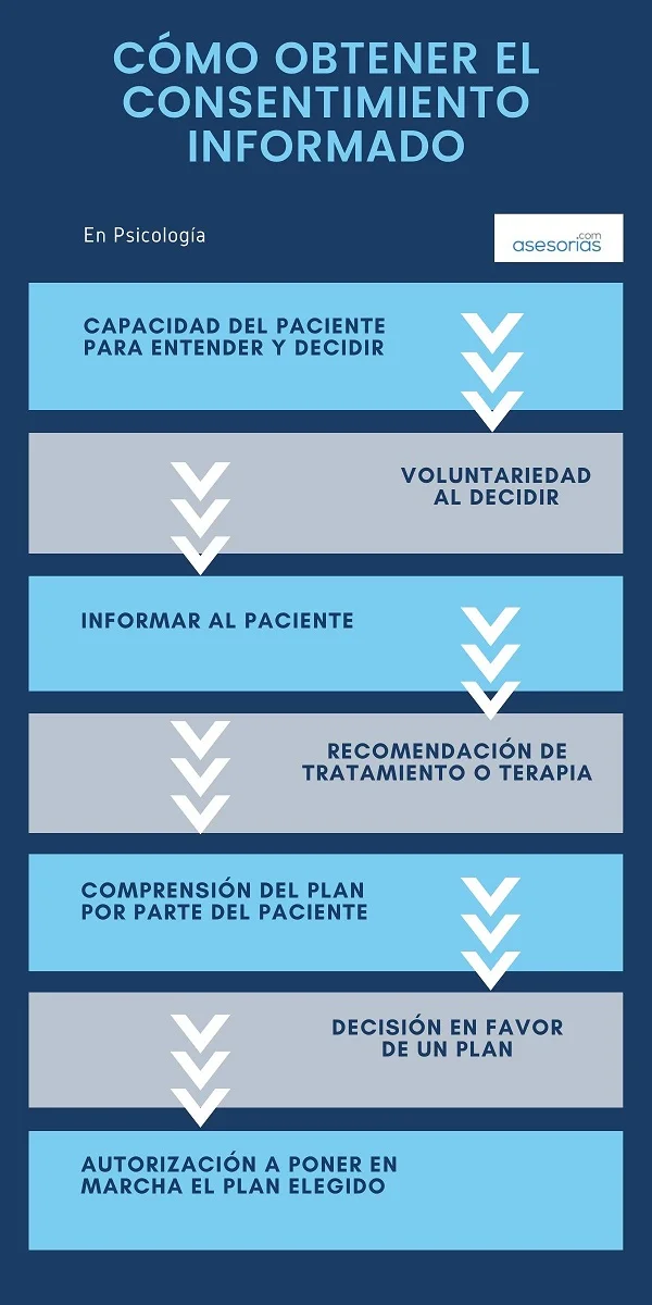 Importancia del consentimiento informado en psicoterapia