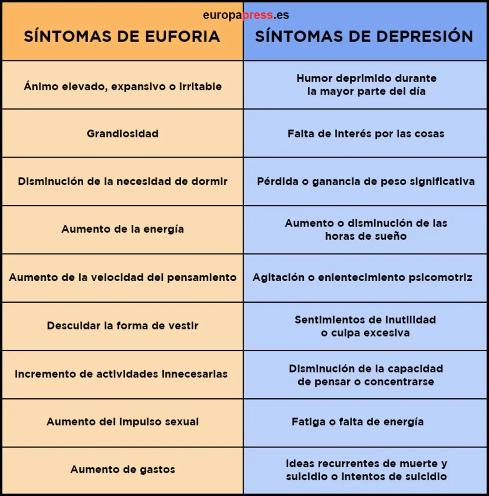Características del trastorno bipolar en profundidad