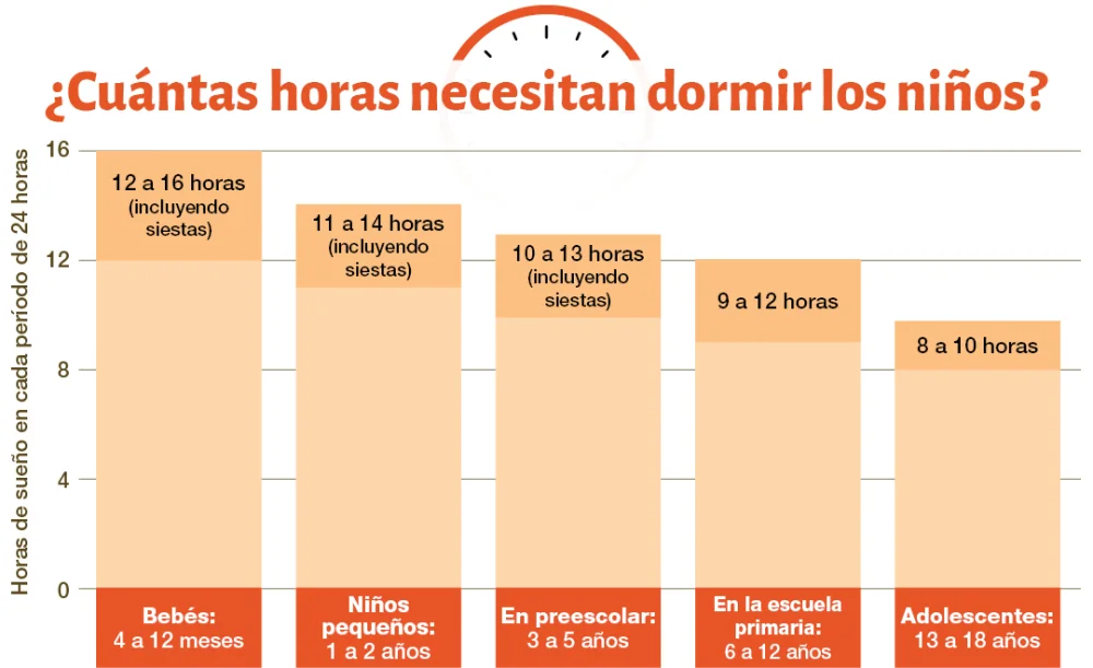 Horario de sueño óptimo mejora regulación emocional infantil