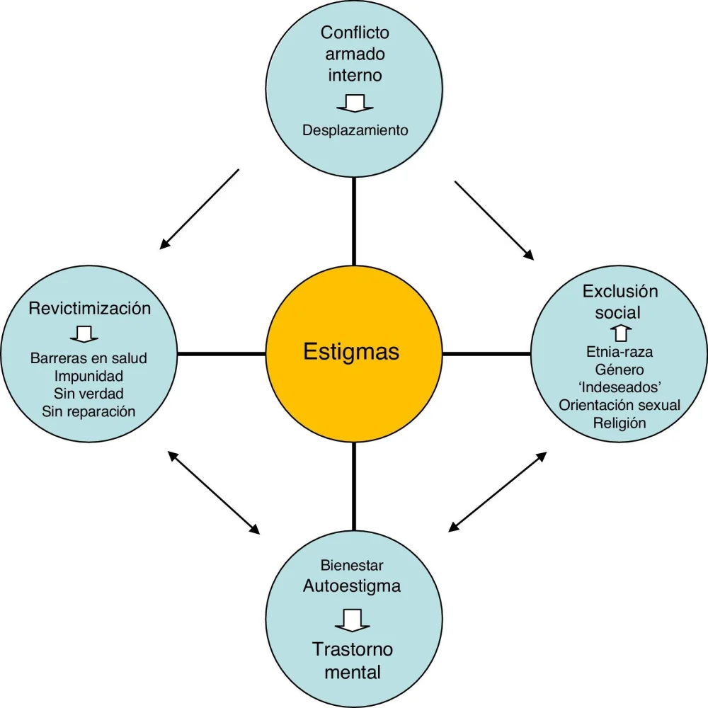 Impacto del Estigma Social en la Vida Cotidiana