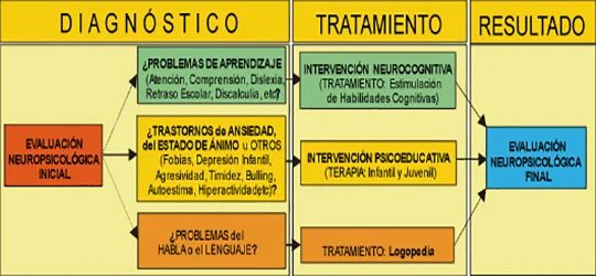 Comprendiendo la evaluación neuropsicológica para detectar TDAH