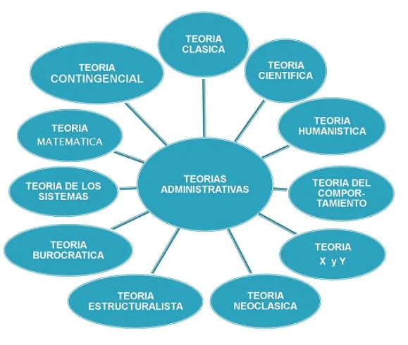 Fundamentos Esenciales de la Teoría Clásica de la Administración