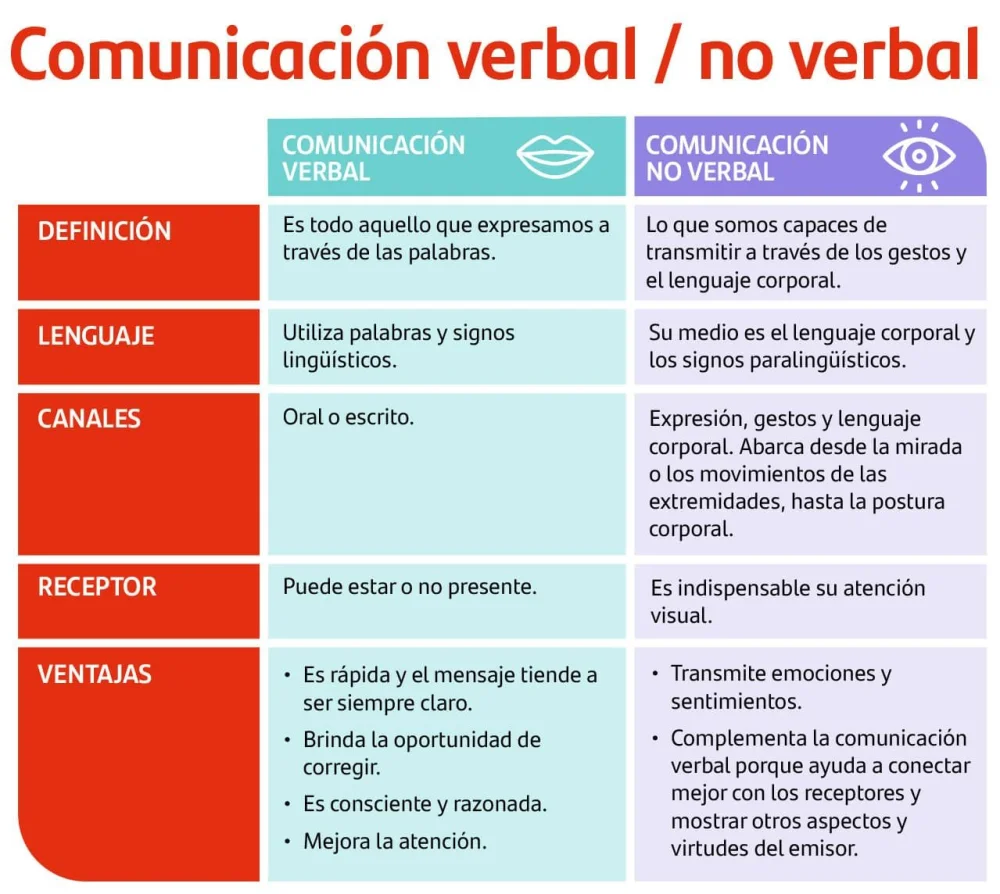 Influencia del lenguaje no verbal en la comunicación
