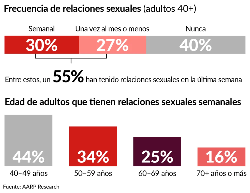 Sexo y edad: ¿Cuál es la frecuencia ideal?