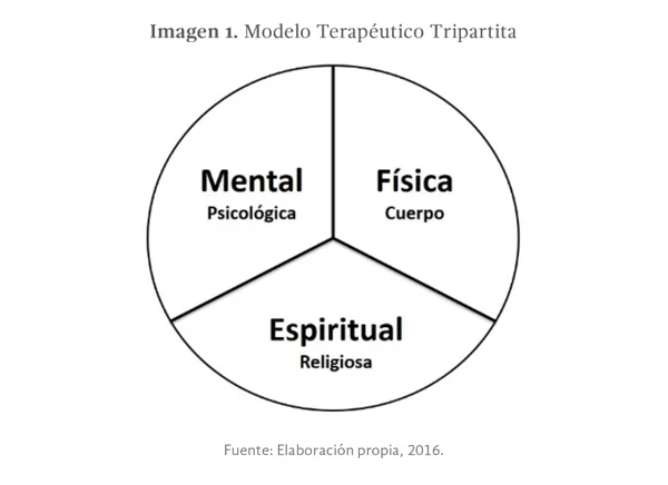 Atributos del Centro de Tratamiento de Adicciones