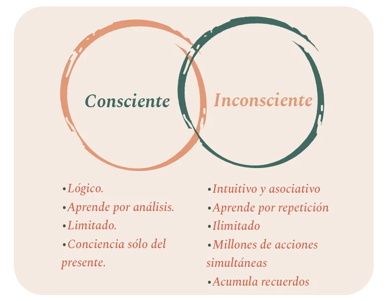 Claves para una Transformación Consciente