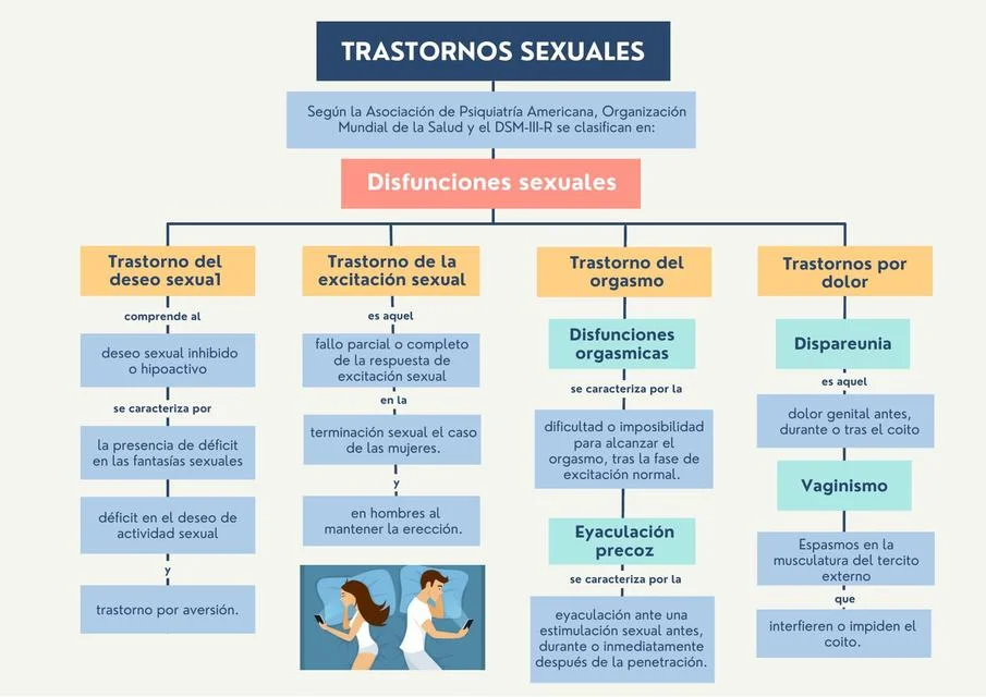 Principales Trastornos Sexuales Frecuentes