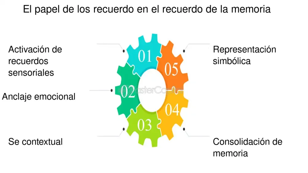 Profundiza en los misterios de la memoria semántica