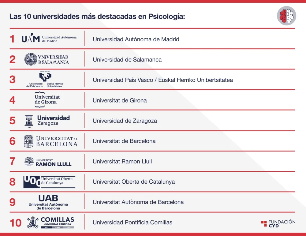 Top universidades globales para estudiar psicología