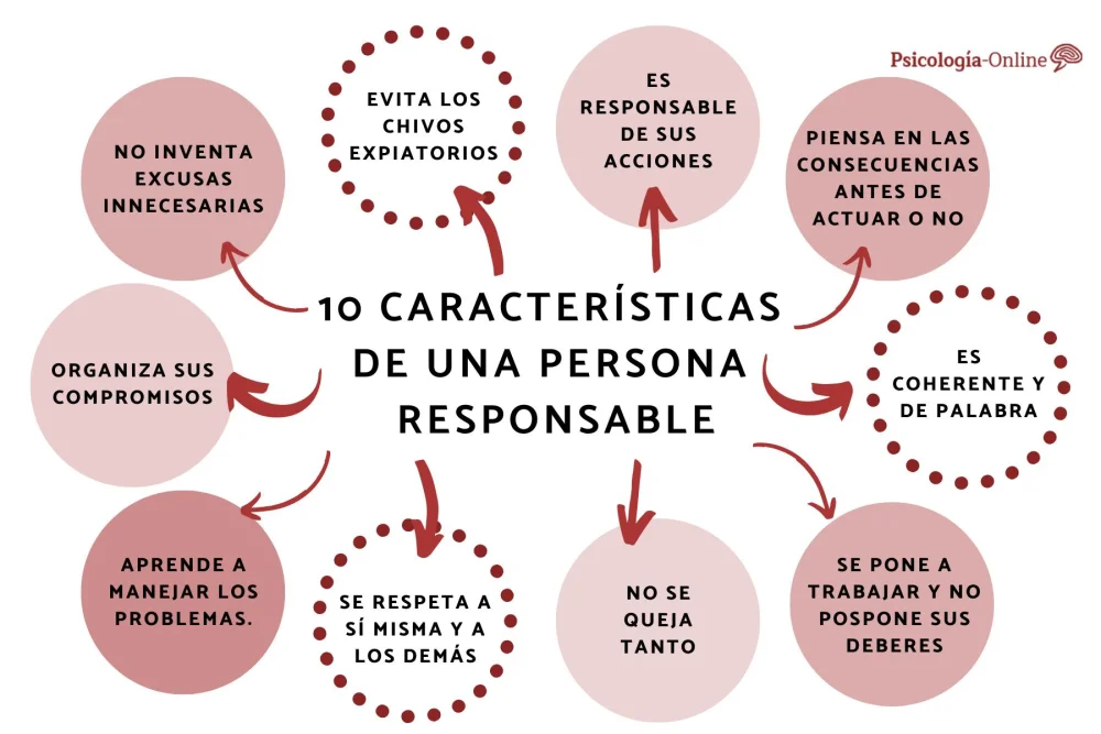 Cualidades Clave de las Personas Responsables