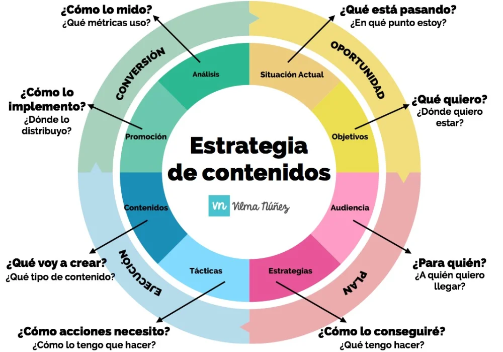 Estrategia Efectiva: Pasos para el Marketing de Contenidos