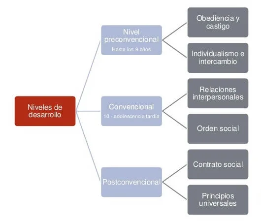 Etapas del Desarrollo Moral según Lawrence Kohlberg