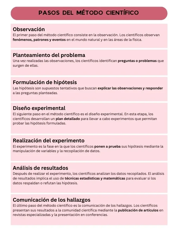 Guía de los Pasos del Método Científico