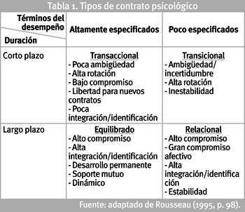 Las dinámicas del contrato psicológico en el trabajo