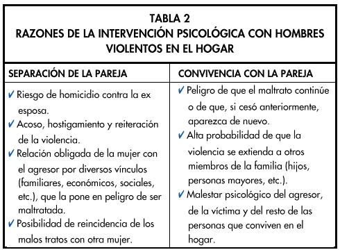 Perfil y comportamiento de hombres maltratadores