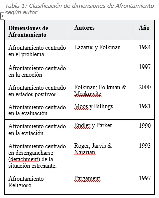 Estrategias de Afrontamiento del Estrés Según Lazarus