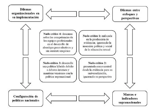 Los Principales Dilemas Sexuales Comunes