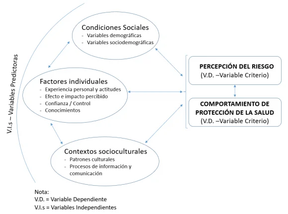 Percepción del riesgo del coronavirus en jóvenes