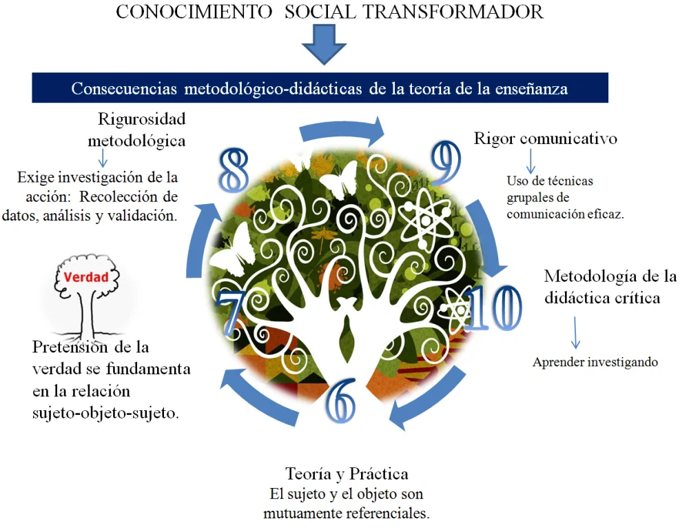 Perspectivas Transformadoras de la Pedagogía Crítica