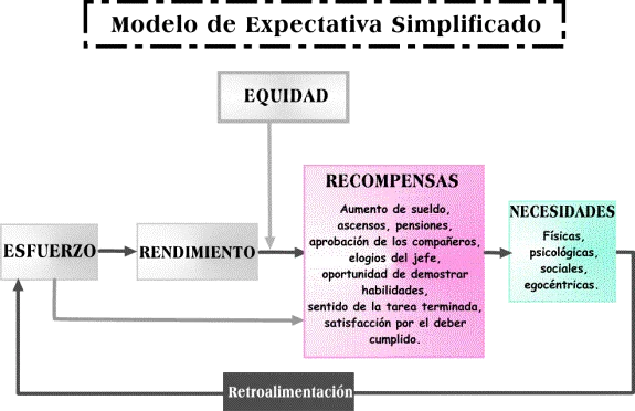 Profundiza en la Teoría de las Expectativas de Vroom