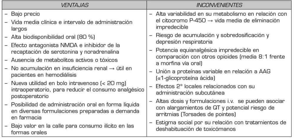 Pros y contras del tratamiento con metadona